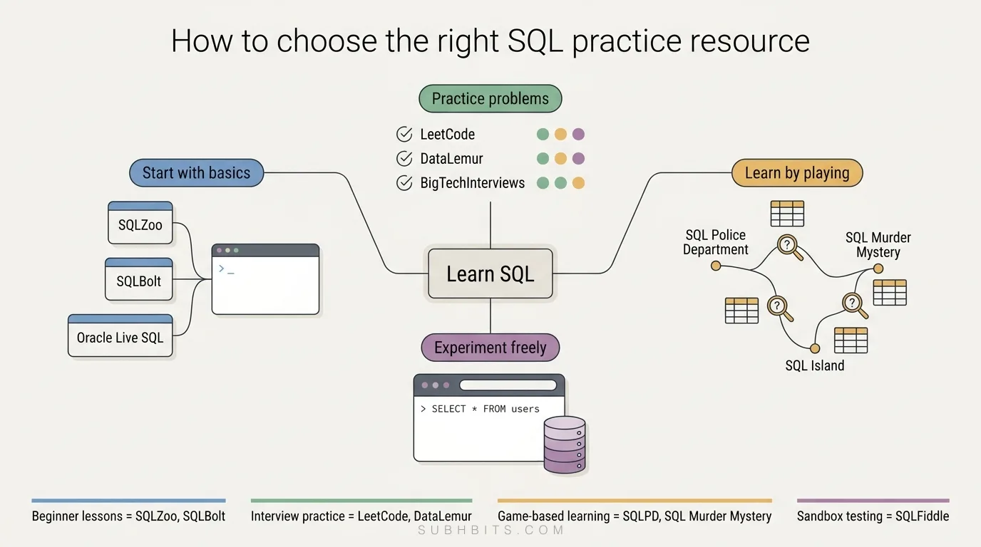 SQL learning resources diagram